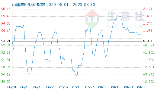 8月30日丙烯與PP比價(jià)指數(shù)圖