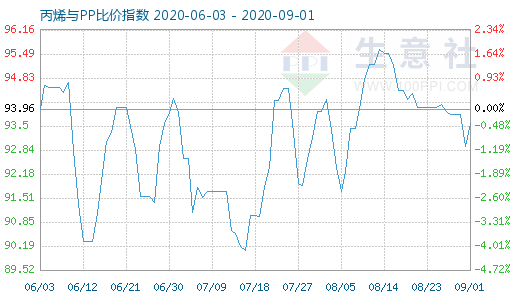 9月1日丙烯與PP比價指數(shù)圖