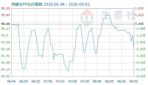 9月2日丙烯與PP比價指數(shù)圖