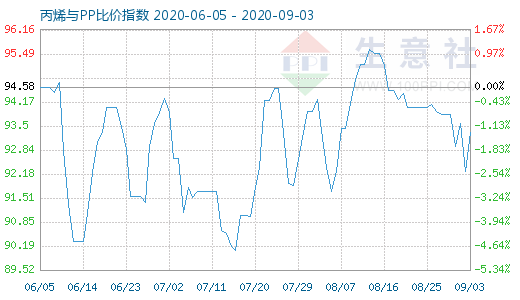 9月3日丙烯與PP比價(jià)指數(shù)圖