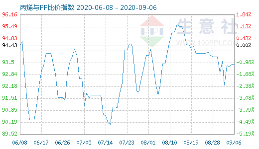 9月6日丙烯與PP比價指數(shù)圖