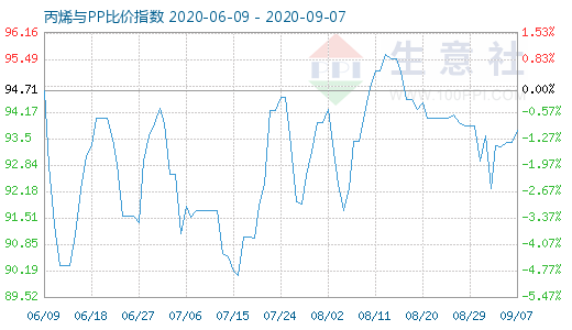 9月7日丙烯與PP比價指數(shù)圖