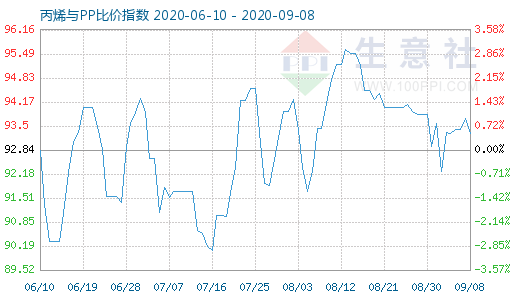 9月8日丙烯與PP比價(jià)指數(shù)圖