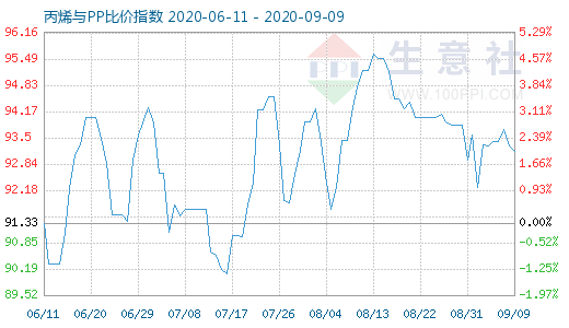 9月9日丙烯與PP比價(jià)指數(shù)圖