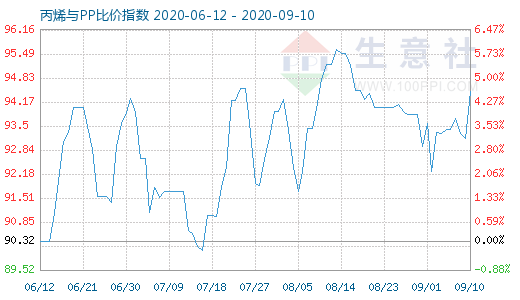 9月10日丙烯與PP比價(jià)指數(shù)圖