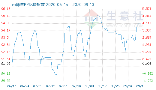 9月13日丙烯與PP比價指數(shù)圖