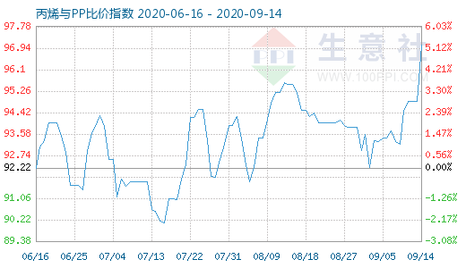 9月14日丙烯與PP比價(jià)指數(shù)圖