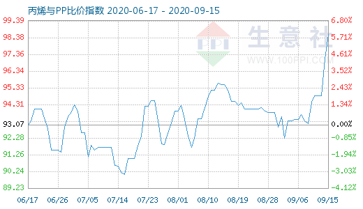 9月15日丙烯與PP比價(jià)指數(shù)圖