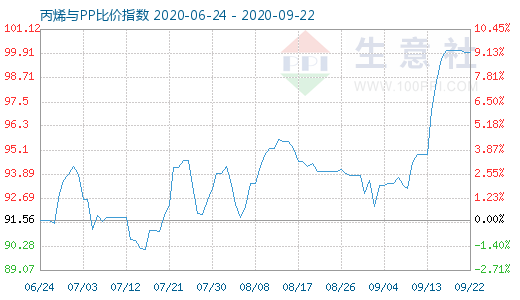 9月22日丙烯與PP比價(jià)指數(shù)圖