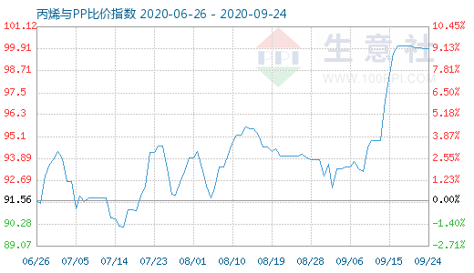 9月24日丙烯與PP比價指數(shù)圖