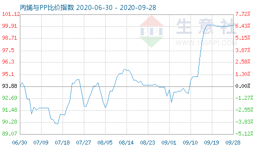 9月28日丙烯與PP比價(jià)指數(shù)圖