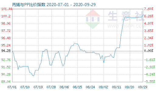 9月29日丙烯與PP比價指數(shù)圖