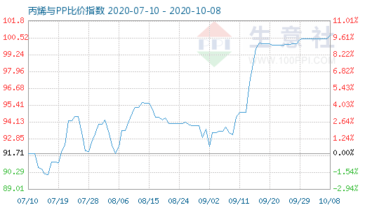 10月8日丙烯與PP比價指數(shù)圖