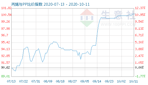 10月11日丙烯與PP比價指數(shù)圖