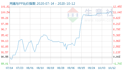 10月12日丙烯與PP比價(jià)指數(shù)圖