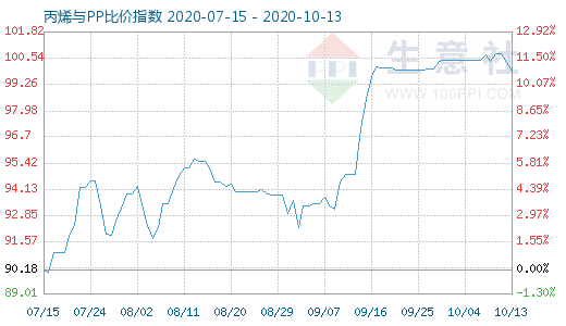 10月13日丙烯與PP比價指數(shù)圖