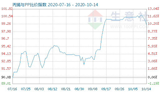 10月14日丙烯與PP比價指數(shù)圖