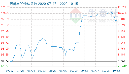 10月15日丙烯與PP比價(jià)指數(shù)圖