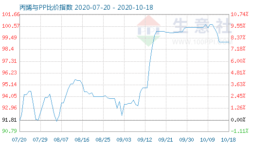 10月18日丙烯與PP比價指數(shù)圖