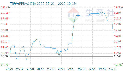 10月19日丙烯與PP比價(jià)指數(shù)圖