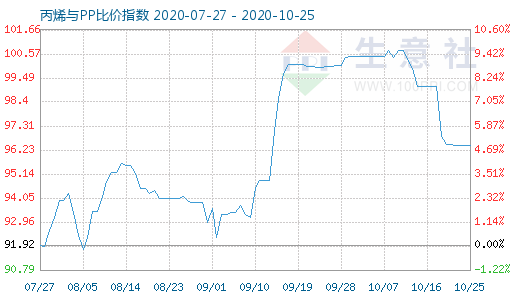 10月25日丙烯與PP比價指數(shù)圖