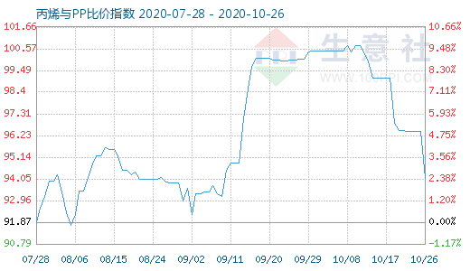 10月26日丙烯與PP比價指數(shù)圖