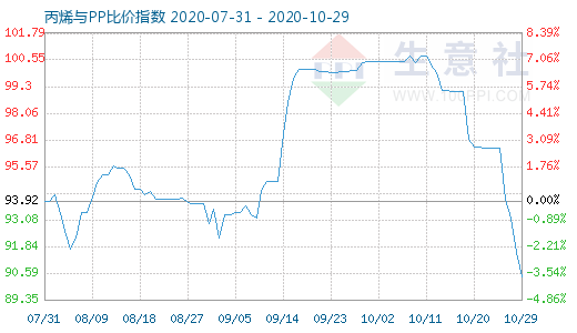 10月29日丙烯與PP比價(jià)指數(shù)圖