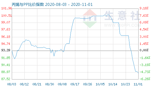 11月1日丙烯與PP比價(jià)指數(shù)圖