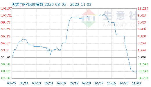 11月3日丙烯與PP比價(jià)指數(shù)圖