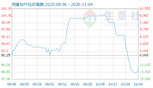 11月4日丙烯與PP比價(jià)指數(shù)圖