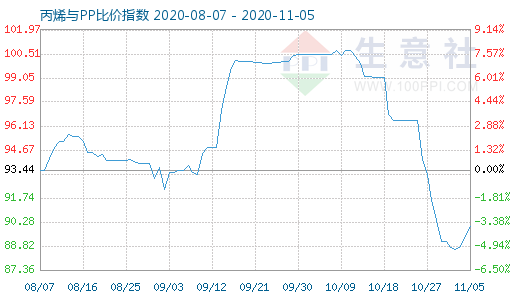 11月5日丙烯與PP比價指數(shù)圖