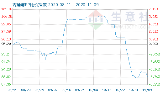 11月9日丙烯與PP比價指數(shù)圖