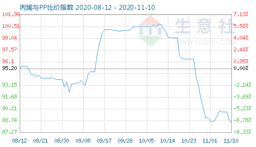 11月10日丙烯與PP比價(jià)指數(shù)圖