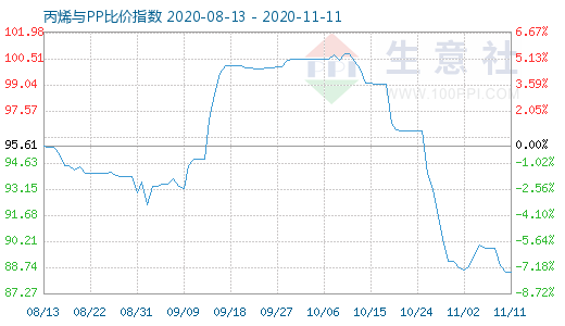 11月11日丙烯與PP比價(jià)指數(shù)圖