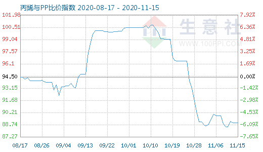 11月15日丙烯與PP比價指數(shù)圖