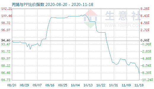 11月18日丙烯與PP比價指數(shù)圖