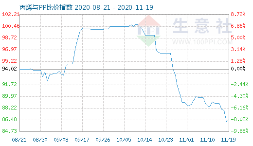 11月19日丙烯與PP比價(jià)指數(shù)圖