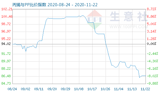 11月22日丙烯與PP比價(jià)指數(shù)圖