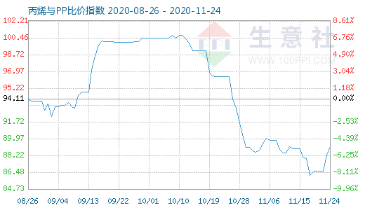 11月24日丙烯與PP比價指數(shù)圖