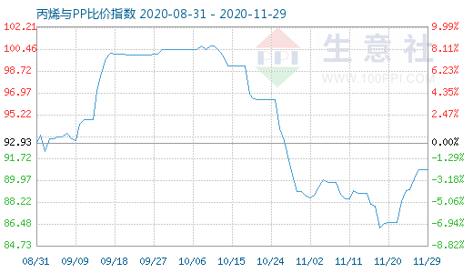 11月29日丙烯與PP比價指數(shù)圖