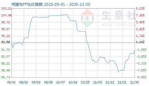 11月30日丙烯與PP比價(jià)指數(shù)圖