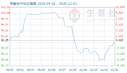 12月1日丙烯與PP比價(jià)指數(shù)圖