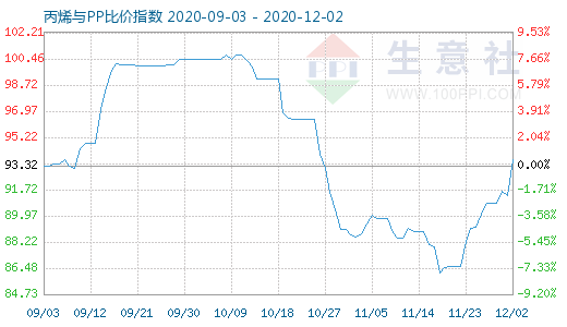 12月2日丙烯與PP比價(jià)指數(shù)圖