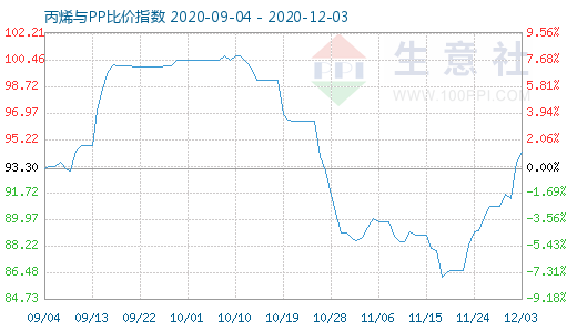 12月3日丙烯與PP比價(jià)指數(shù)圖