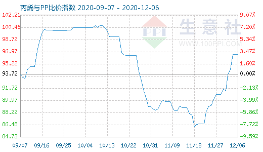 12月6日丙烯與PP比價(jià)指數(shù)圖