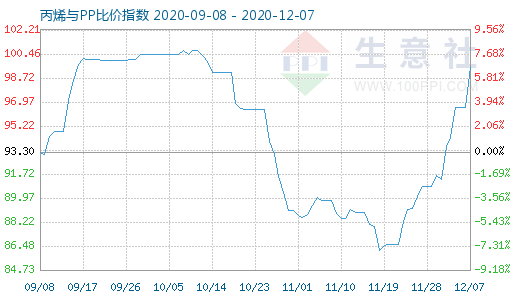 12月7日丙烯與PP比價指數(shù)圖