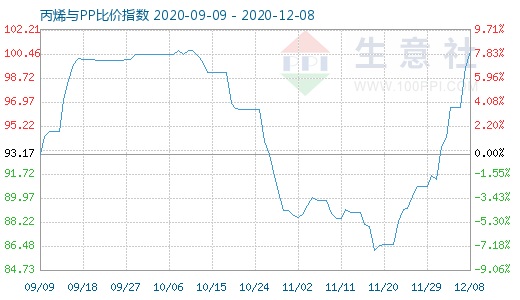 12月8日丙烯與PP比價指數(shù)圖