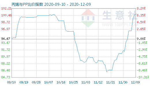 12月9日丙烯與PP比價指數(shù)圖