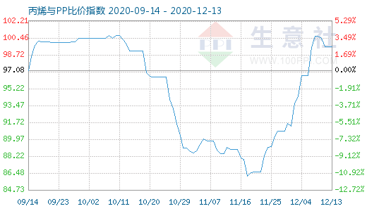 12月13日丙烯與PP比價指數(shù)圖