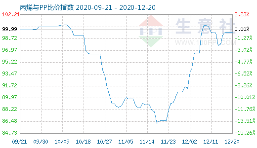 12月20日丙烯與PP比價(jià)指數(shù)圖